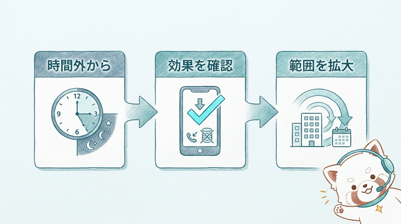 AI電話一次受付をスモールスタートで段階導入する手順の図