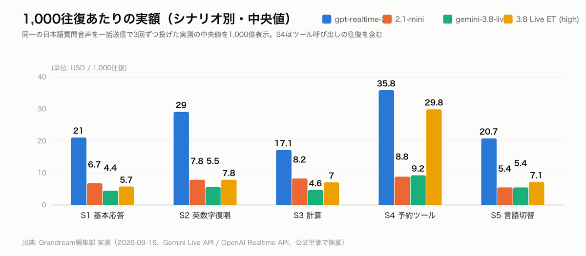 1,000往復あたりの実額（シナリオ別・中央値）。gemini-3.8-liveが全シナリオで最安圏、Extended ThinkingはS4のツール往復で跳ねる