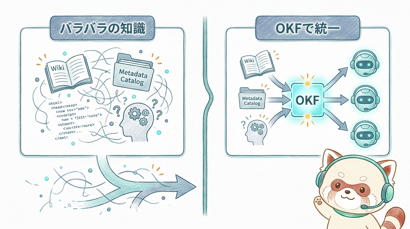 散在する組織知識がOKFという共通フォーマットで統一される対比図