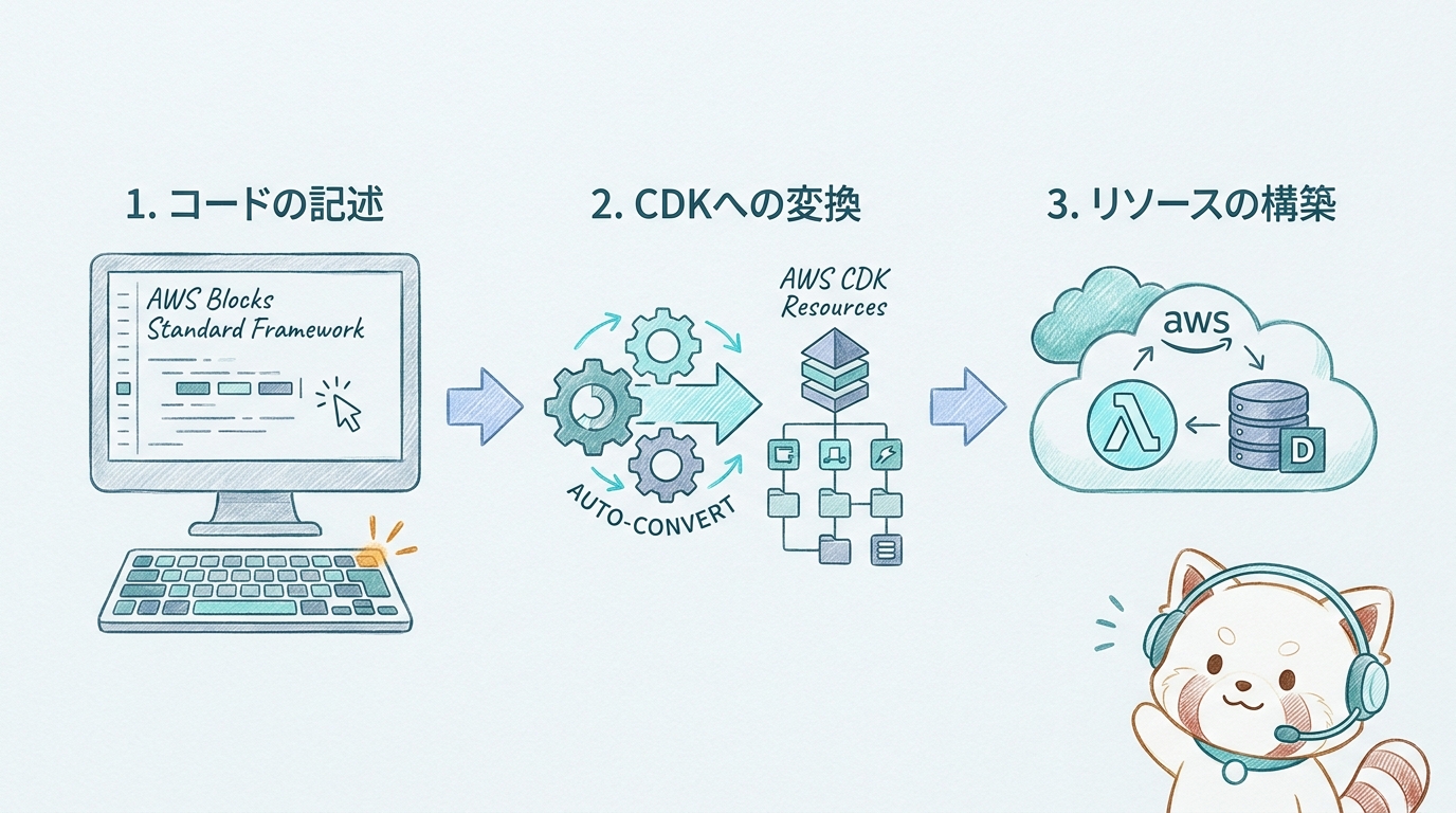 AWS BlocksからCDKへのトランスパイルの仕組み