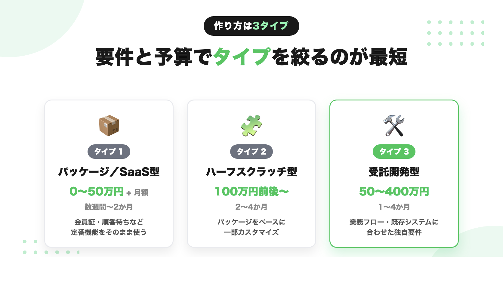 LINEミニアプリ開発の3タイプ(パッケージ/SaaS・ハーフスクラッチ・受託開発)と費用目安