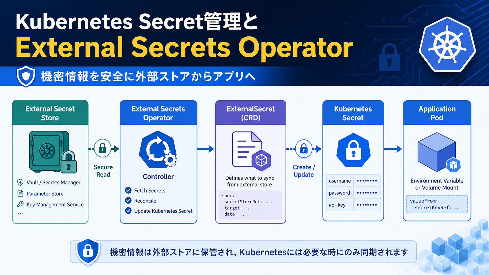 KubernetesのSecretとExternalSecretsOperatorによる機密情報管理