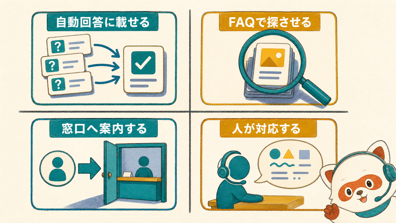 社内チャットボットに向く質問と向かない質問の判断マトリクス