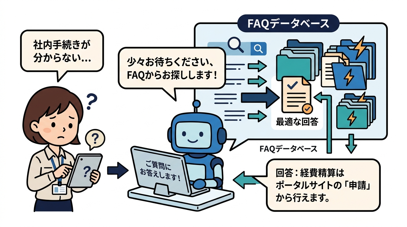 AIチャットボットとFAQシステムが連携して自動回答する仕組み