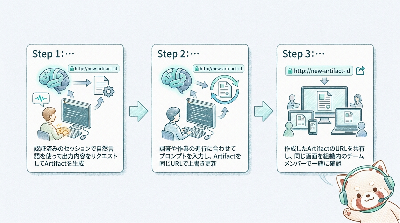 Artifactの作成、更新、共有という利用手順の3ステップを示す図
