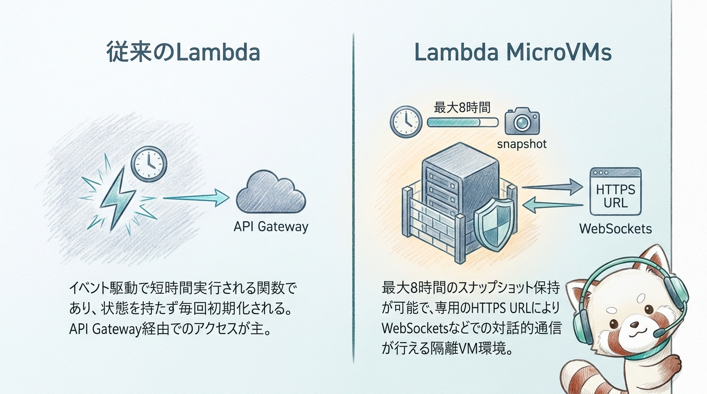従来のLambdaとLambda MicroVMsの比較図