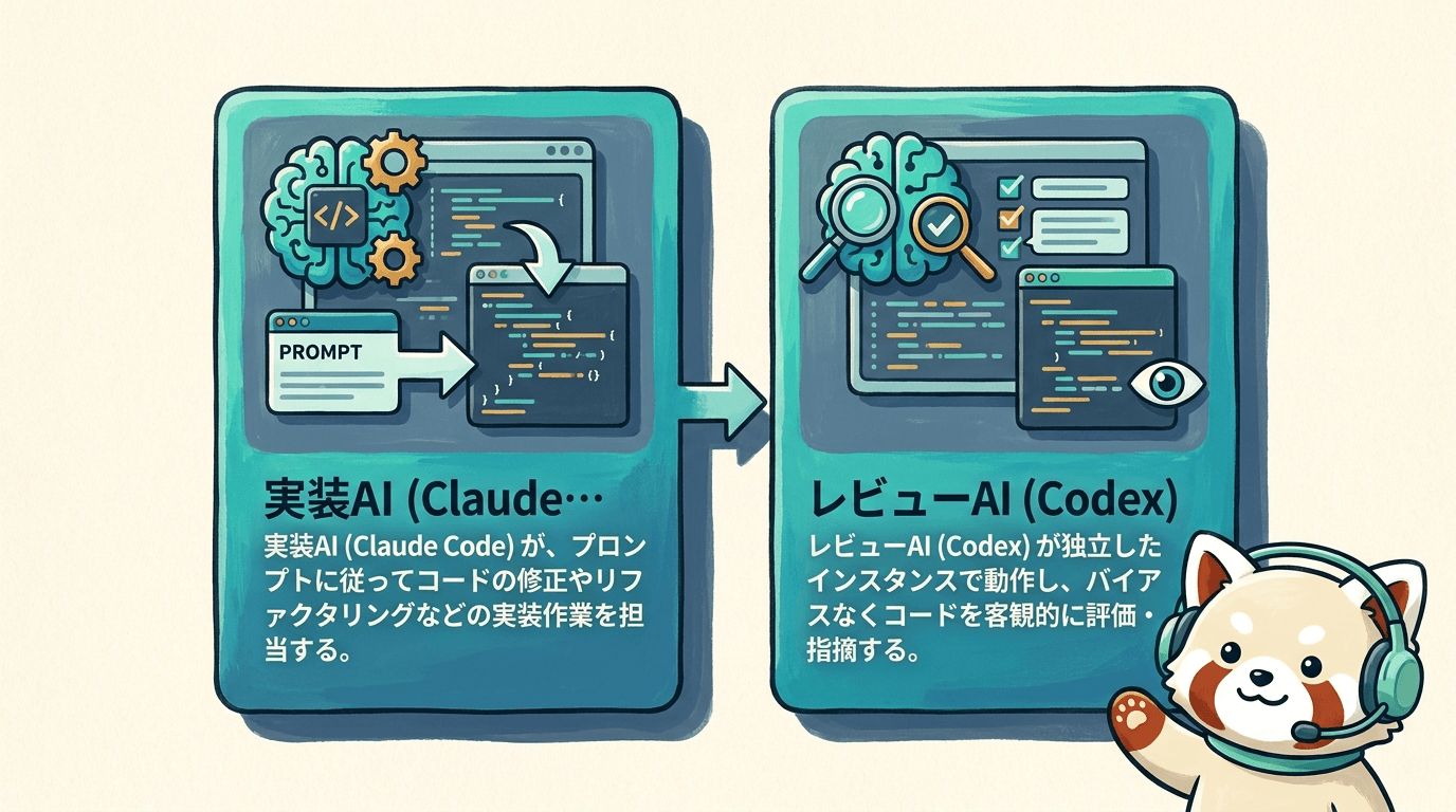 実装AIとレビューAIを分離するEvaluator-Optimizerパターンの図解