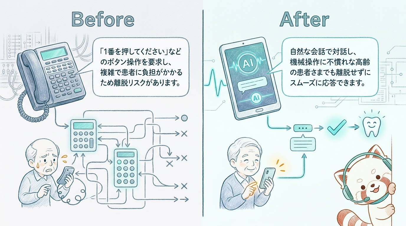 プッシュ式IVRとAI電話受付の違い