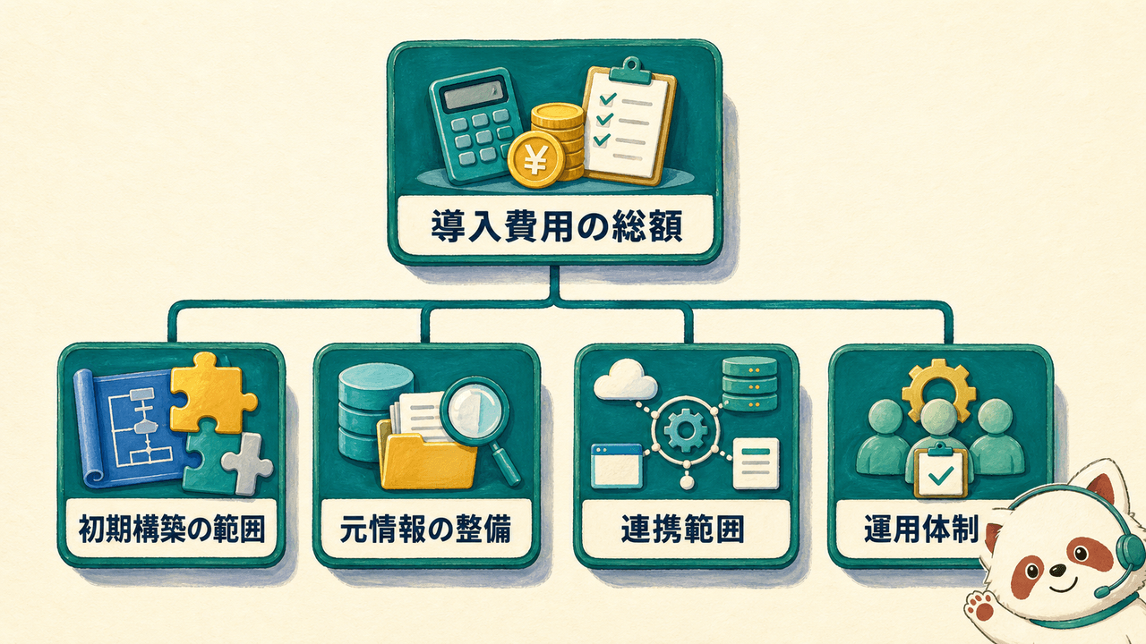 社内ヘルプデスク自動化で費用が動く4つの要因の分解図
