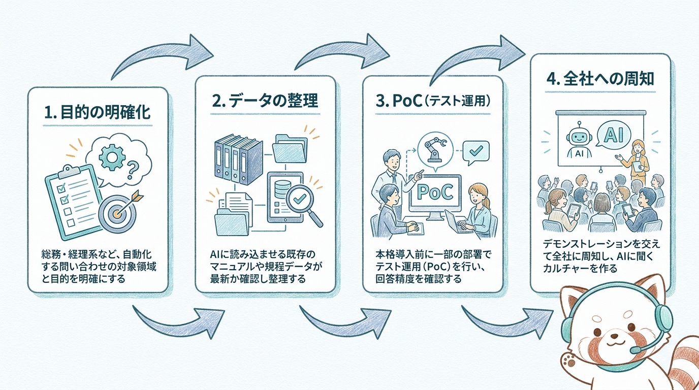 AIチャットボット導入から定着までの4ステップ