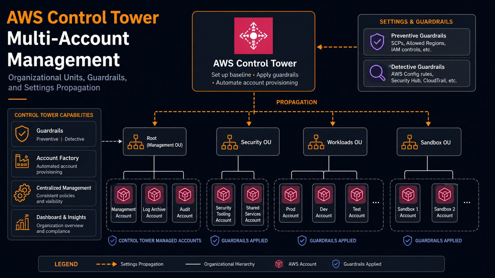 AWS ControlTower利用時のAWS複数アカウント管理のための設定伝搬ソリューション比較