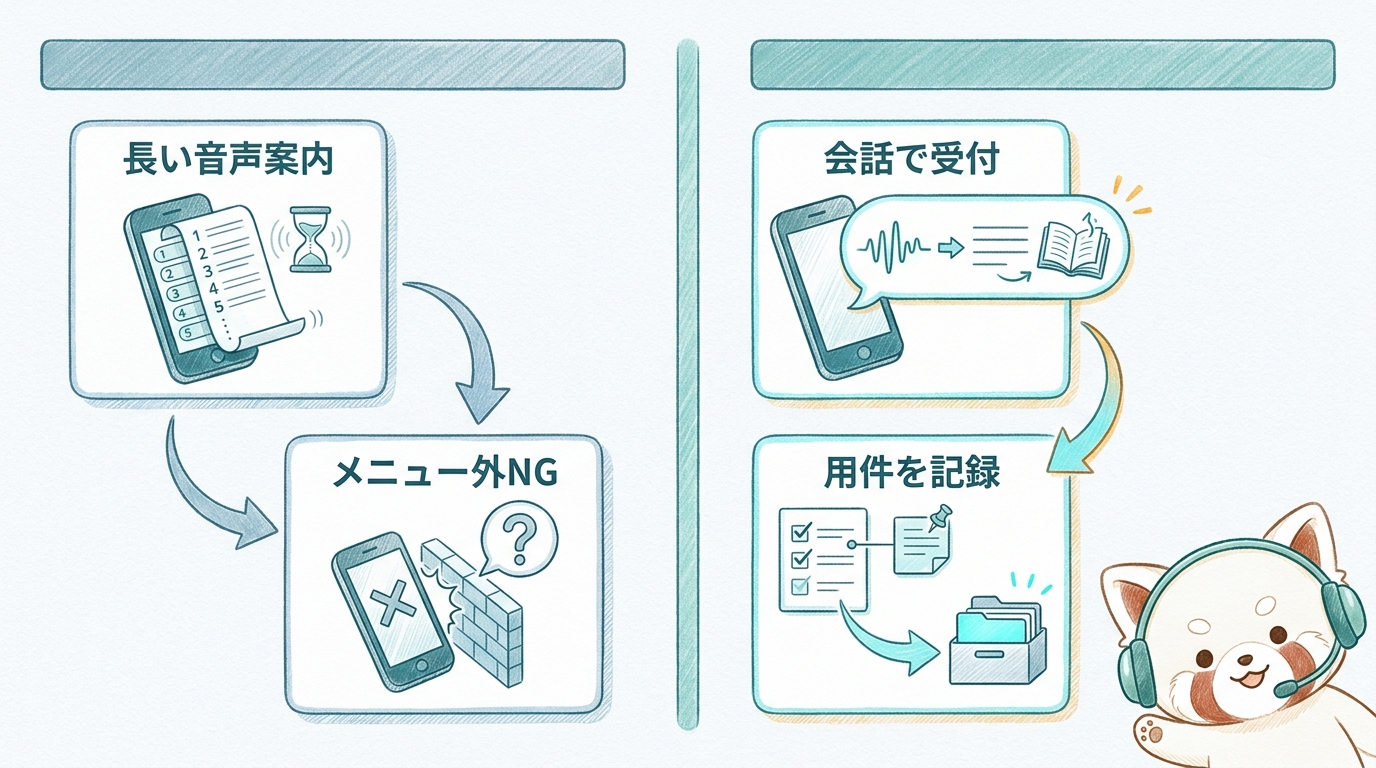 プッシュ式IVR離脱の2原因と会話型AI一次受付の違いを示す図