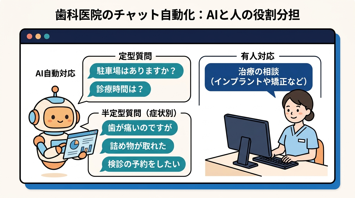 AIチャットボットで自動化できる歯科医院の質問パターン