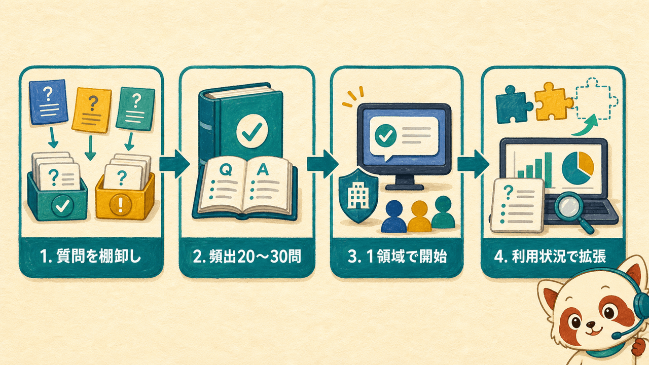 社内問い合わせ削減を最小構成で始める4ステップ