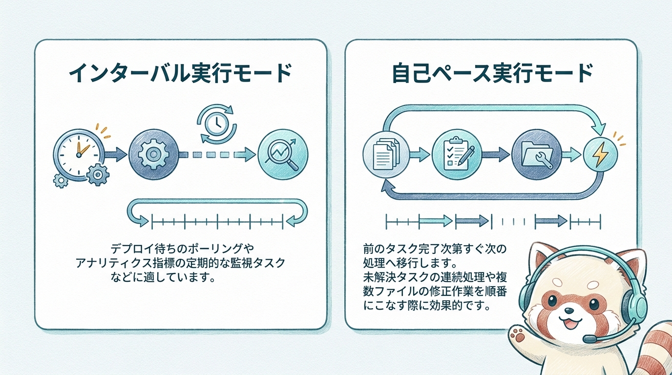 /loopコマンドの実行モードとCLAUDE.mdの連携図