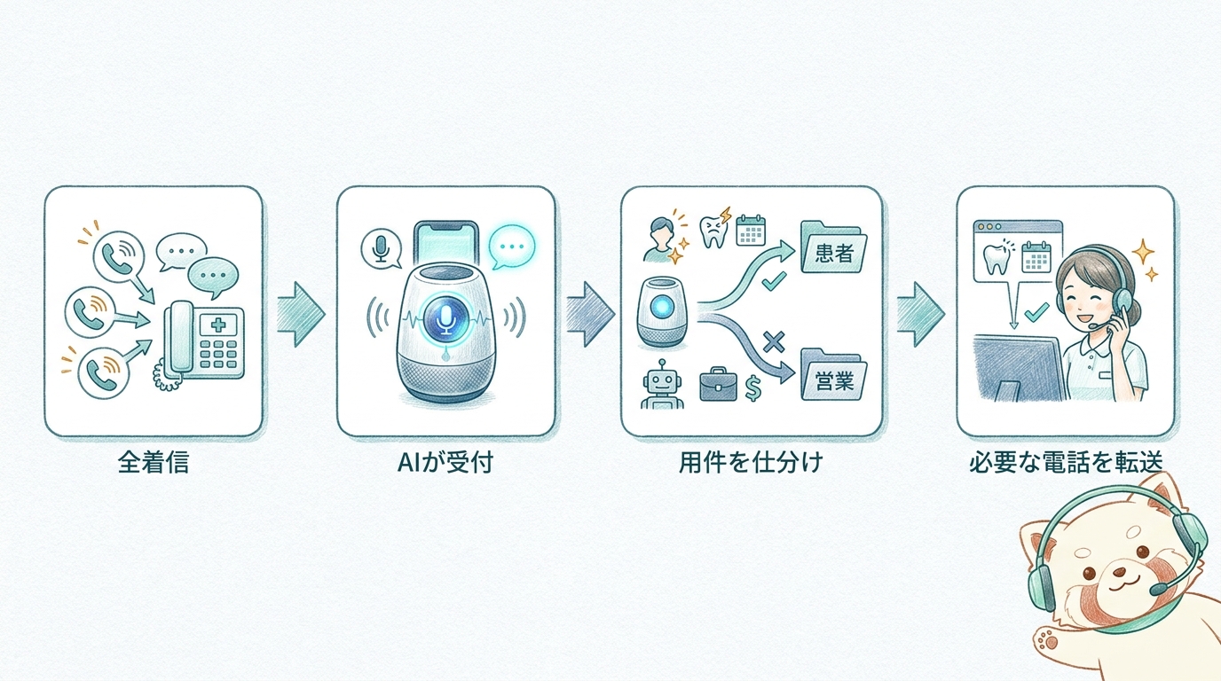 AI電話の一次受付が全着信を受け仕分けて転送する流れの図解