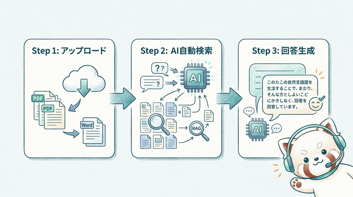 既存マニュアルから回答を生成するRAGの仕組み