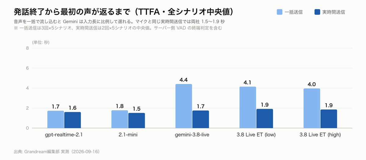 発話終了から最初の声が返るまでの時間。一括送信ではGeminiが4秒台、実時間送信では5構成とも1.5〜1.9秒