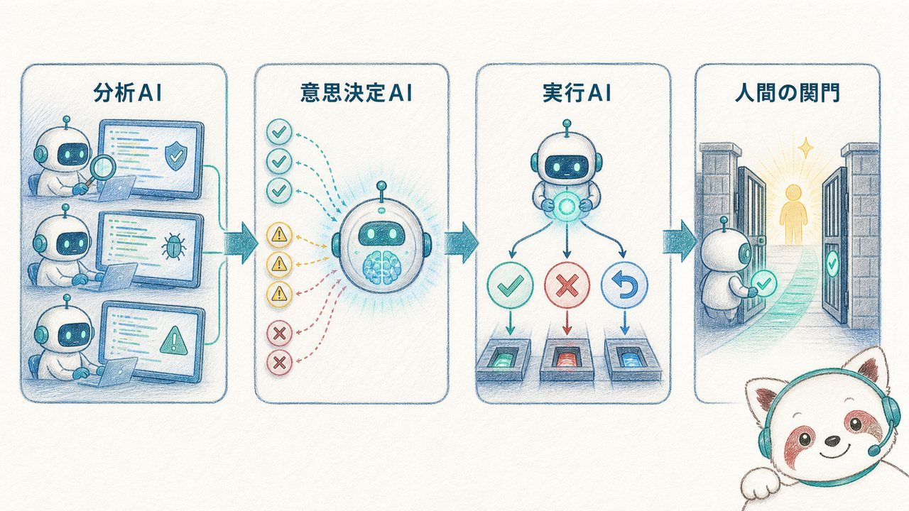 複数AIが役割分担するCI/CDパイプラインの構成図