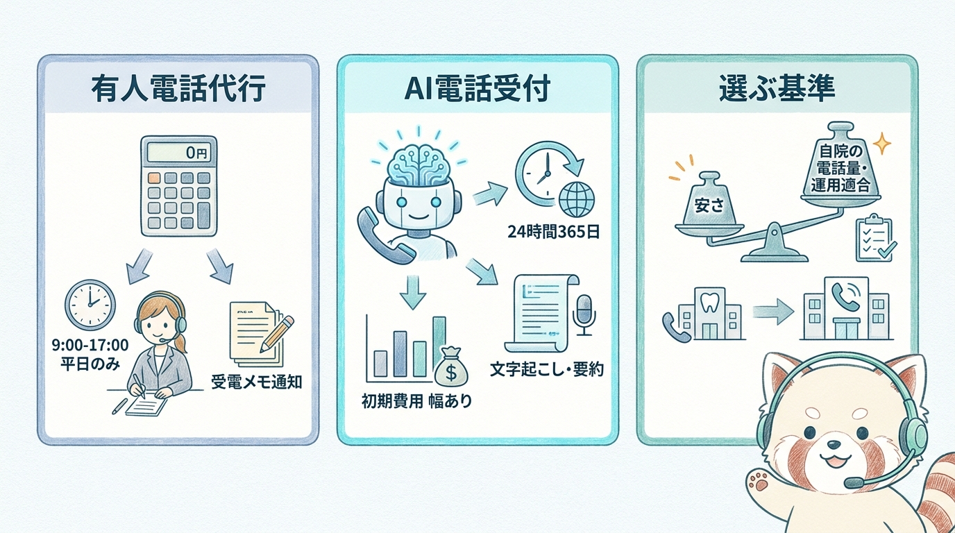 有人電話代行とAI電話のコスト構造と選定基準を比較する図