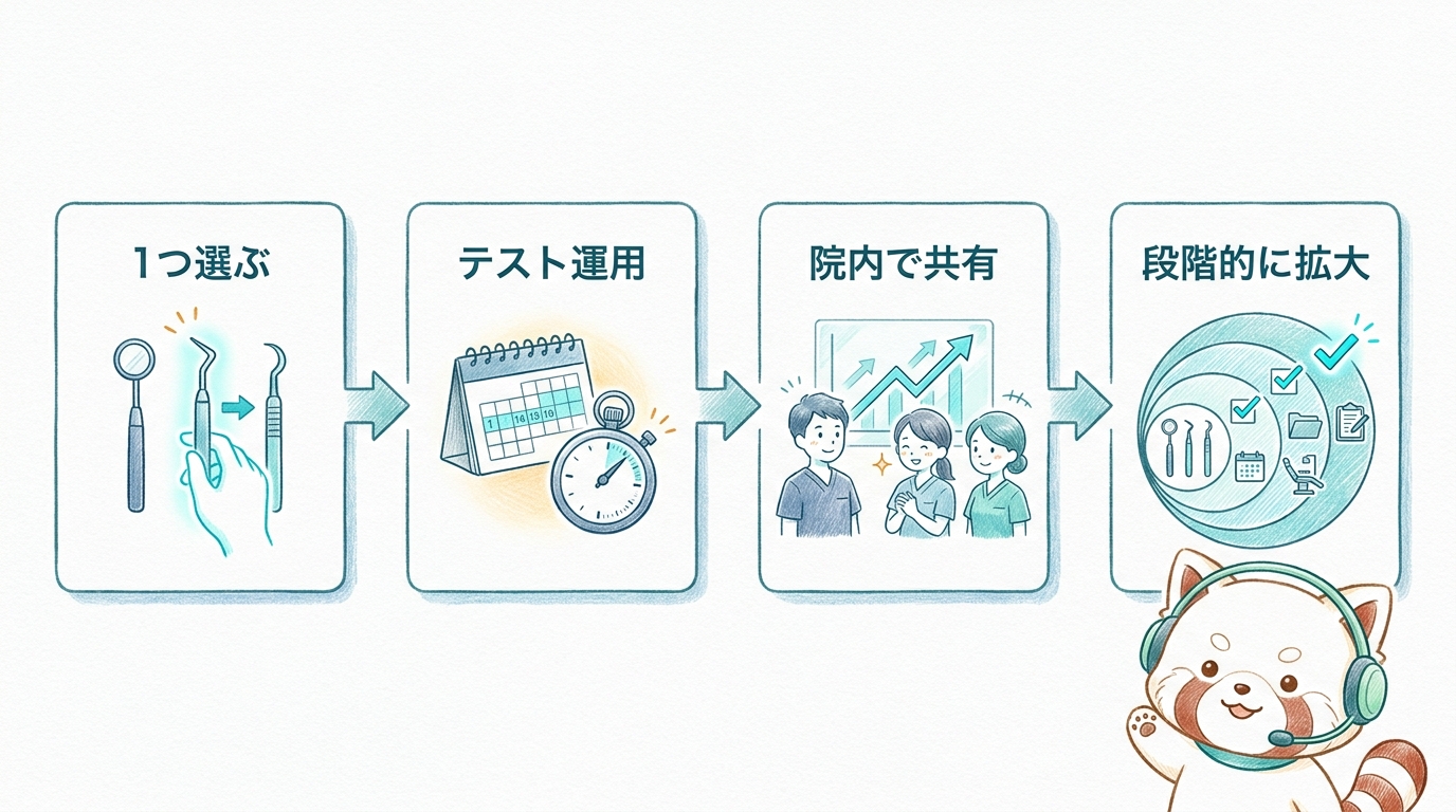 歯科医院DXスモールスタート4ステップの段階的導入フロー図解