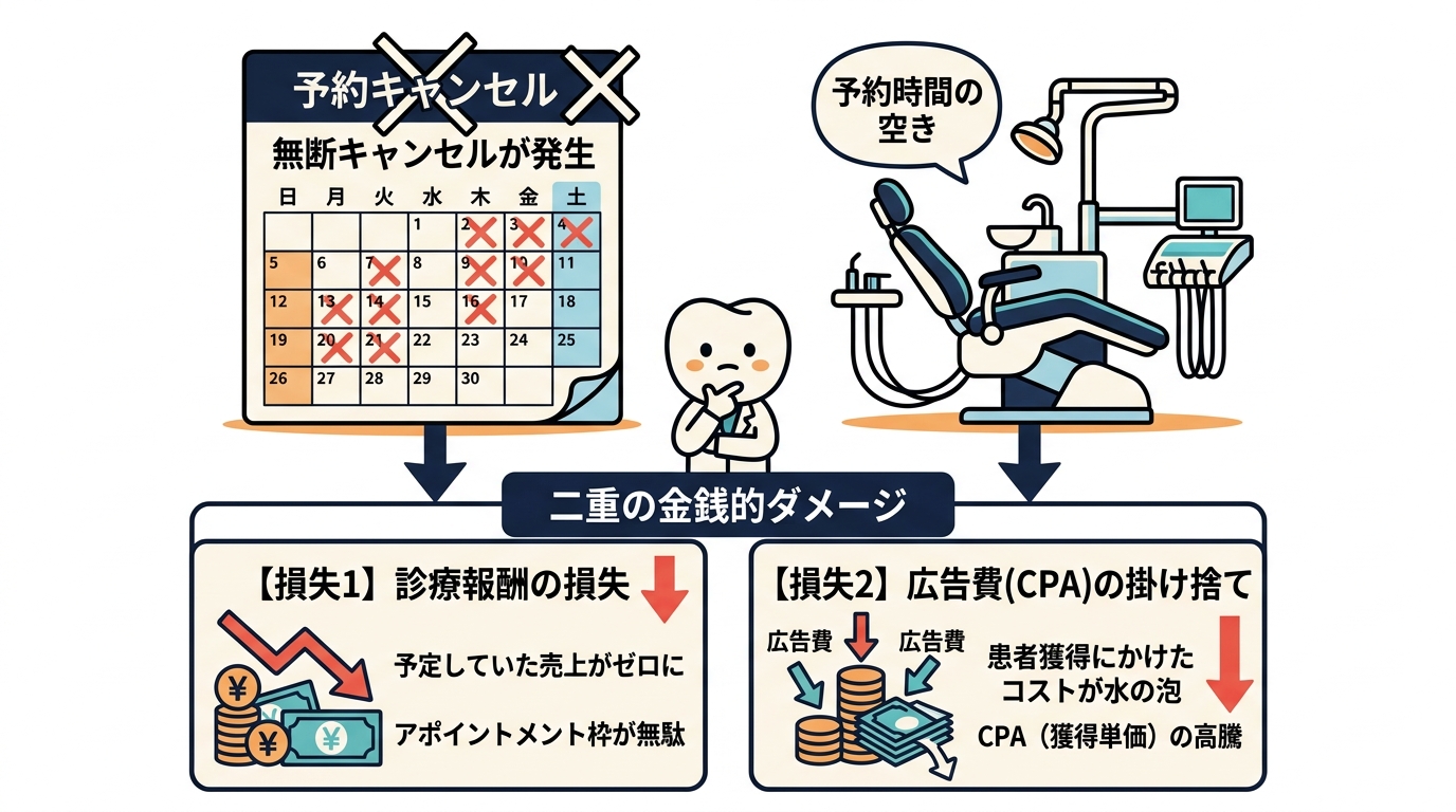 歯科医院の無断キャンセルによる直接損失と広告費掛け捨ての二重のダメージ