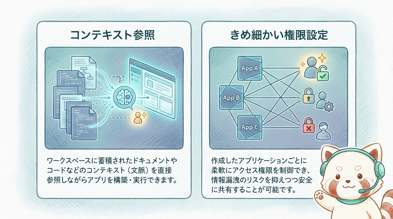ワークスペース内の情報を参照し、アクセス権限を設けてアプリを即公開するフロー