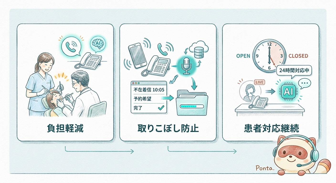 歯科医院 AI電話がもたらす負担軽減・取りこぼし防止・患者対応継続の3効果