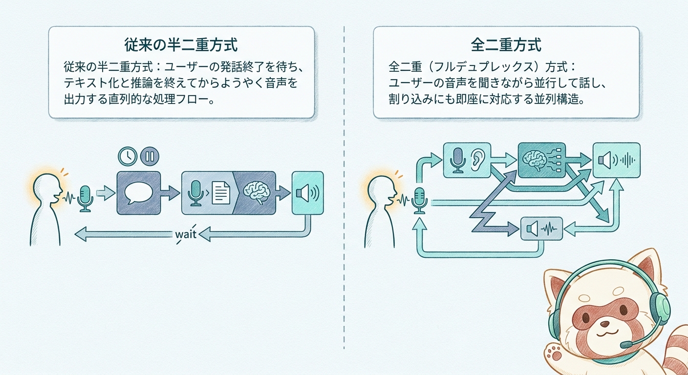 フルデュプレックス方式と半二重方式の違いを示す図