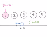 カウンター席の偶数番目に座るな