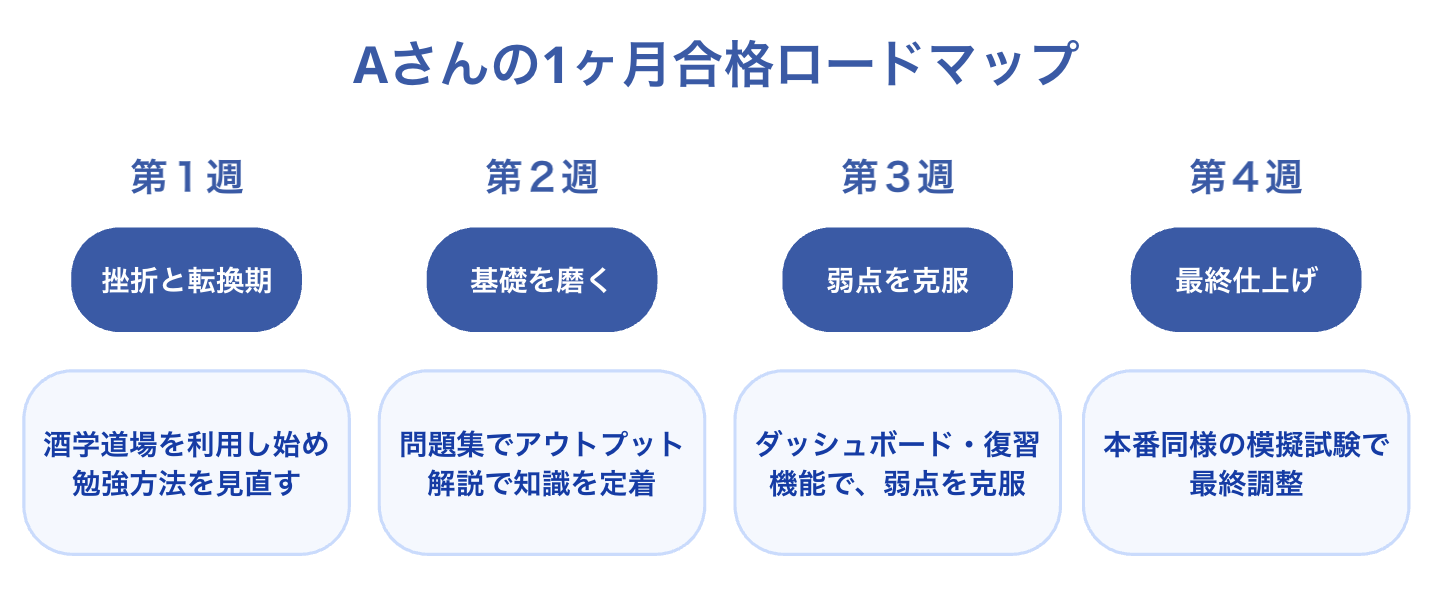 １ヶ月の合格ロードマップ