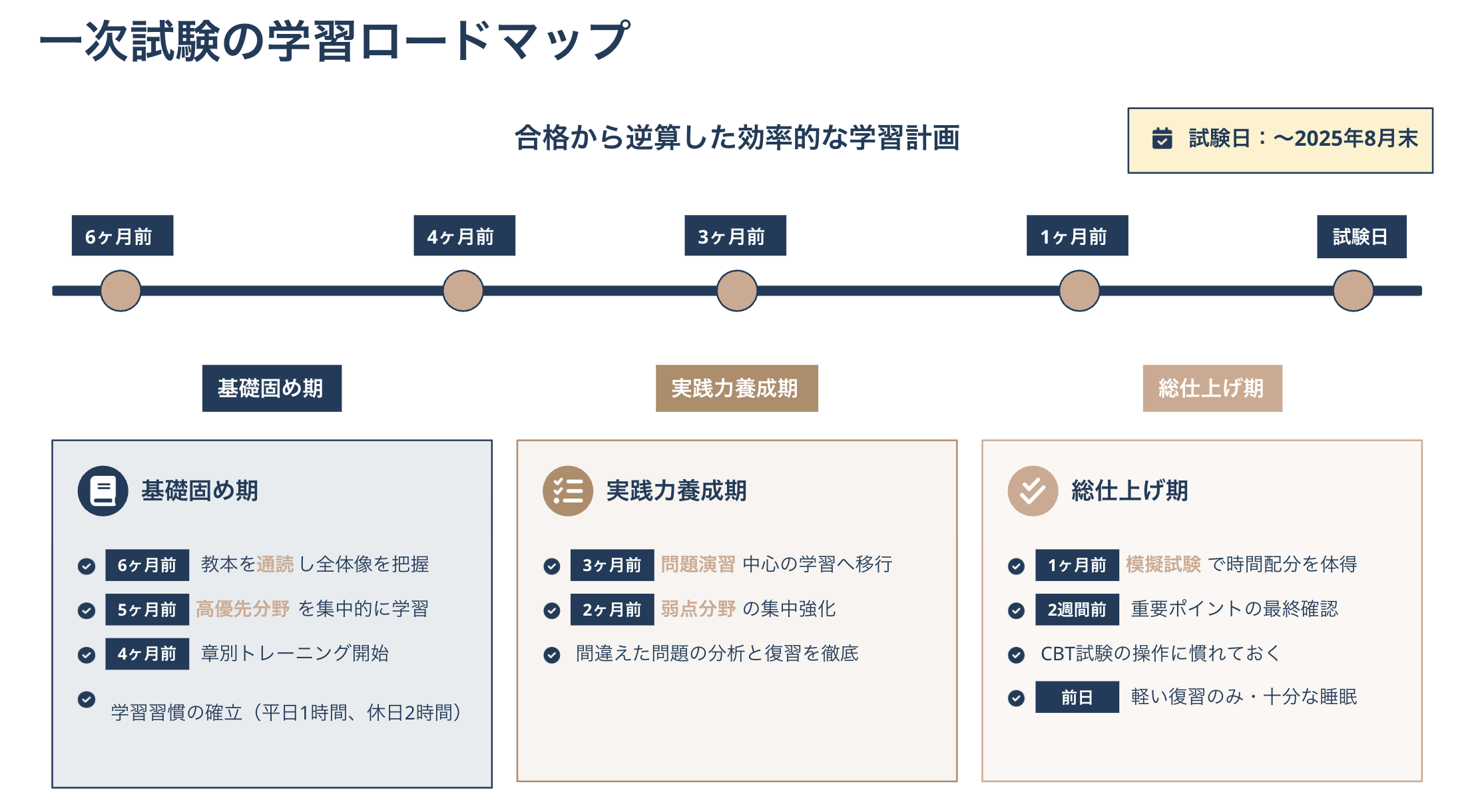１次試験の学習ロードマップ