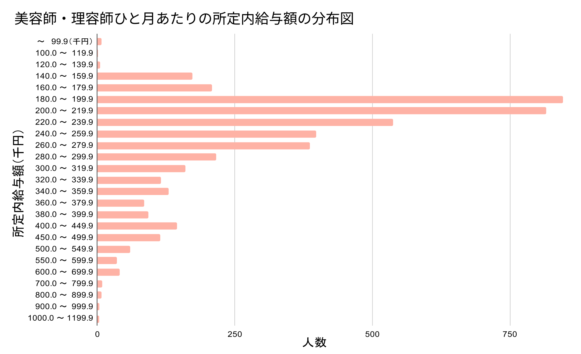 セール 職種別きまって支給する現金給与額 所定内給与額及び年間賞与その他特別給与額