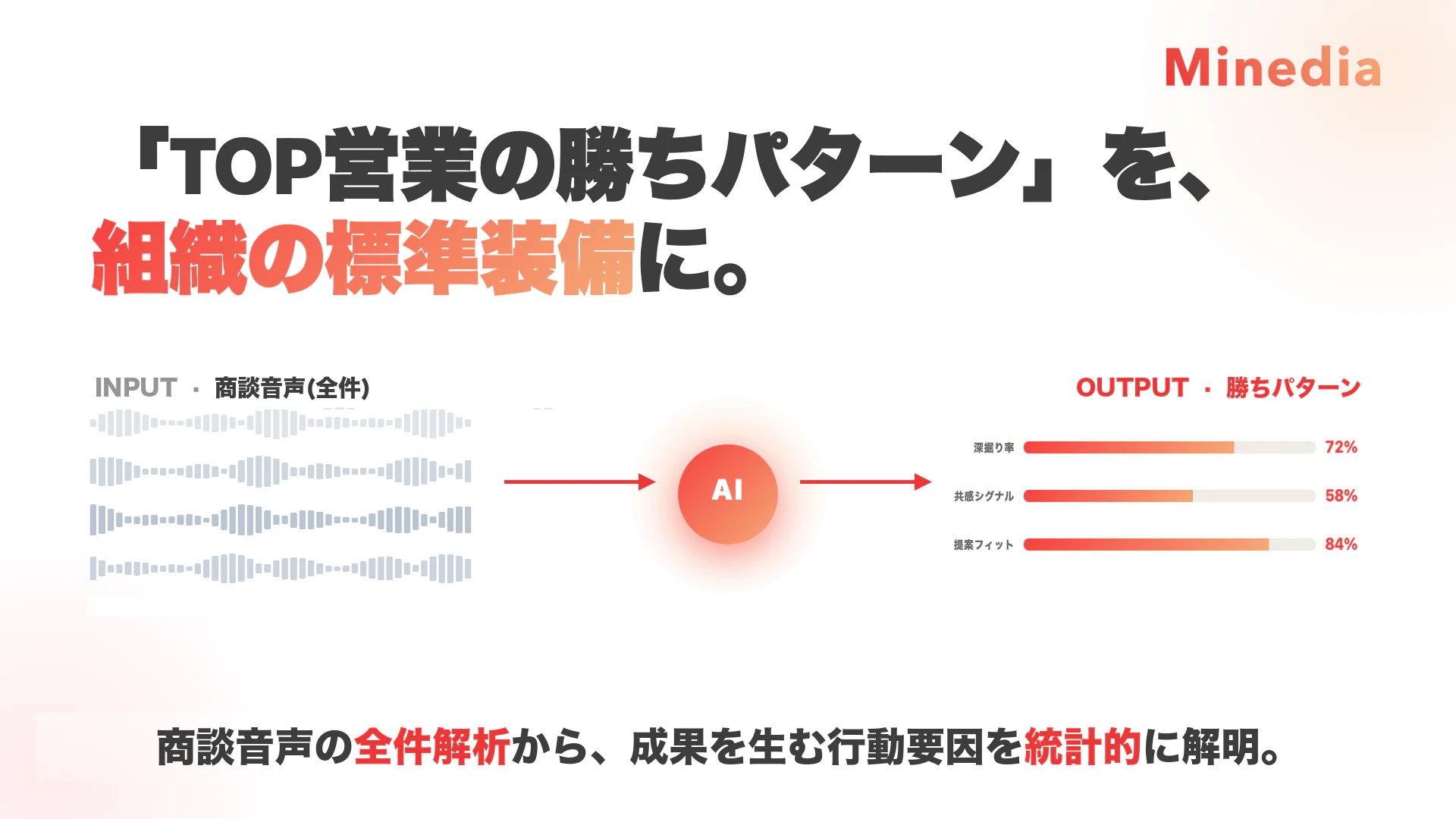 マインディア、営業組織の「勝ちパターン」を商談音声の全件解析から統計的に解明する営業改革ソリューションを提供開始──AI会話分析モジュールの応用第1弾として