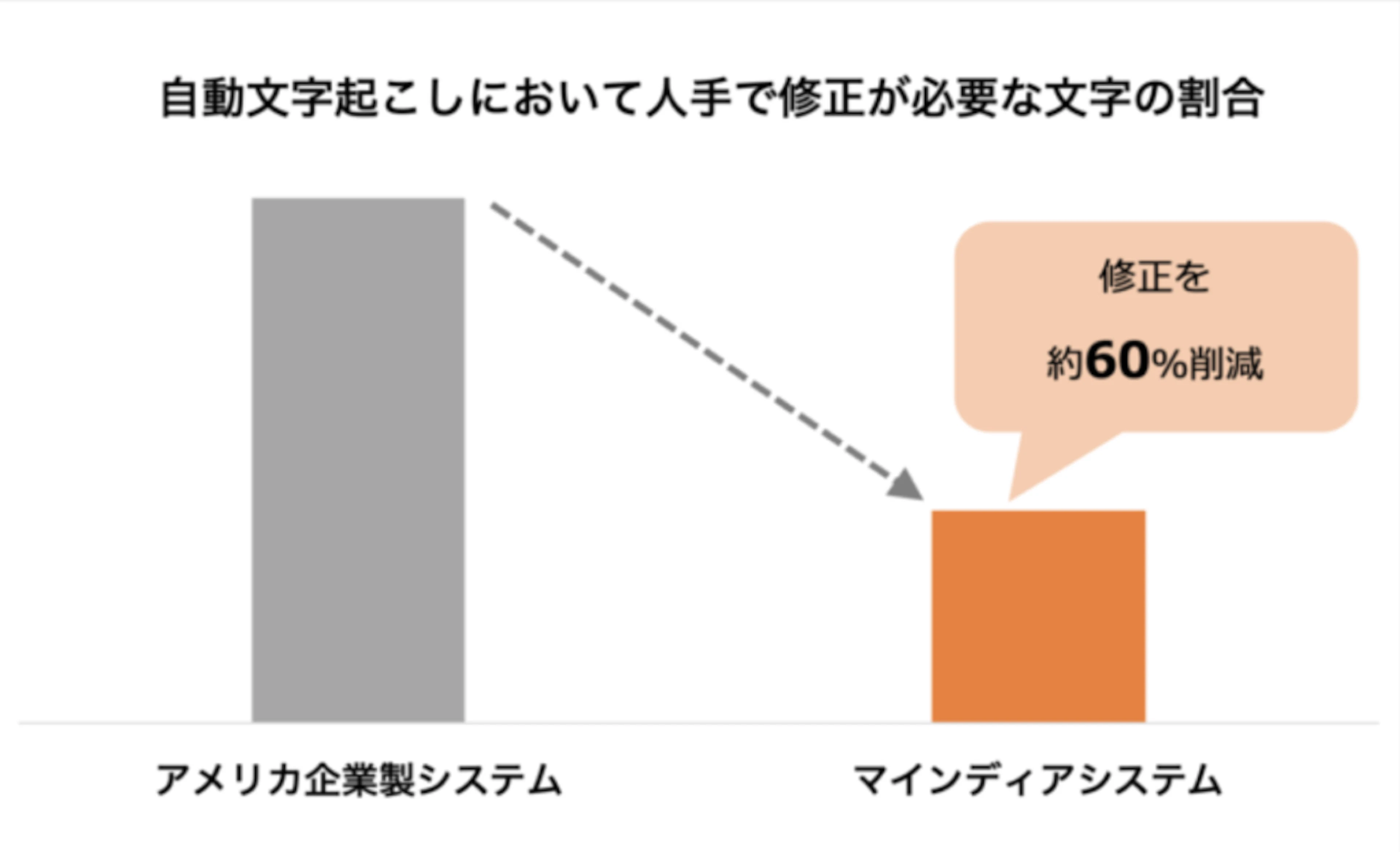 オンライン定性調査システムにAI自動文字起こし機能を追加しました