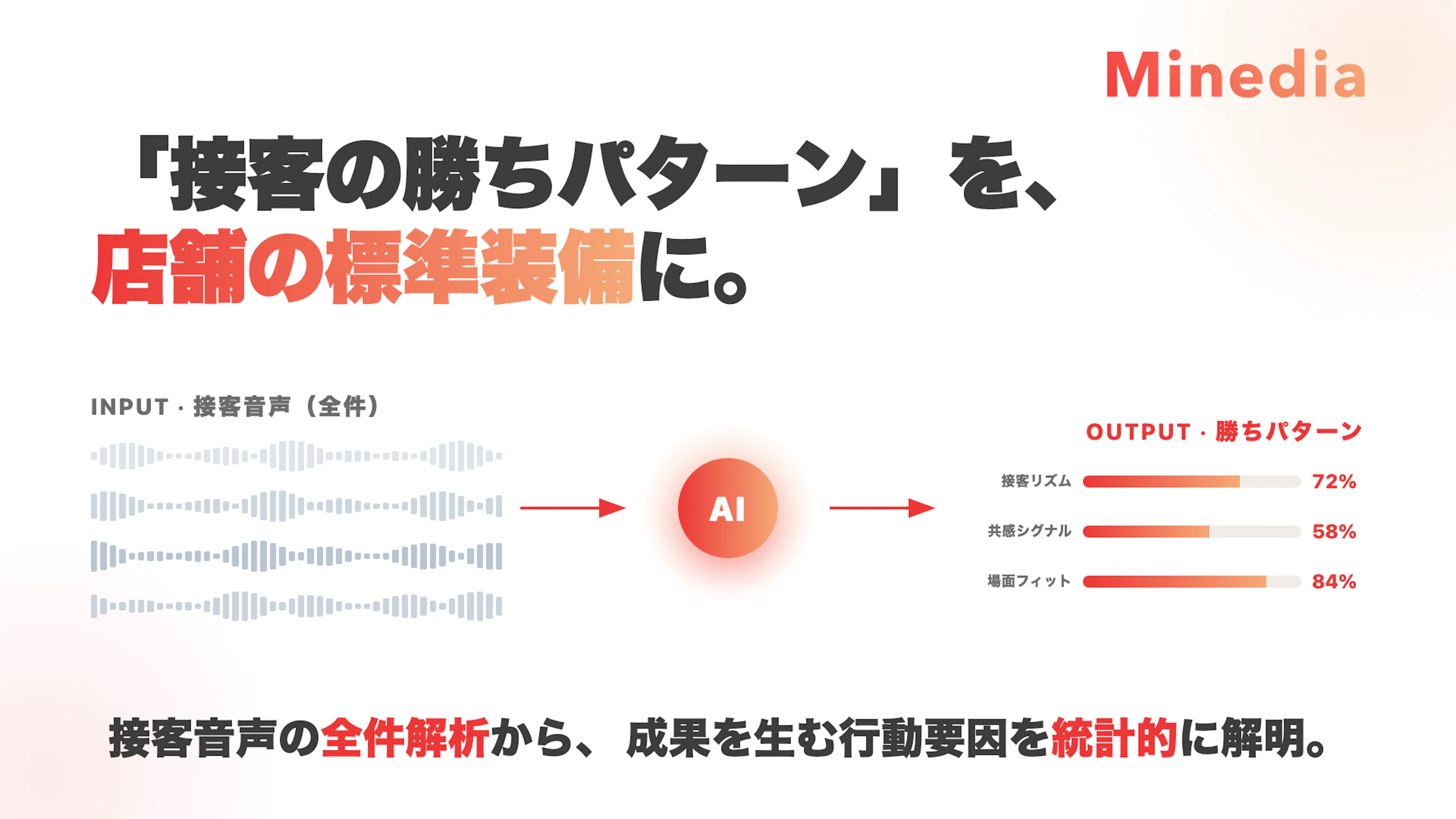 マインディア、店舗接客の「勝ちパターン」を接客音声の全件解析から統計的に解明する接客改革ソリューションを提供開始──AI会話分析モジュールの応用第2弾として