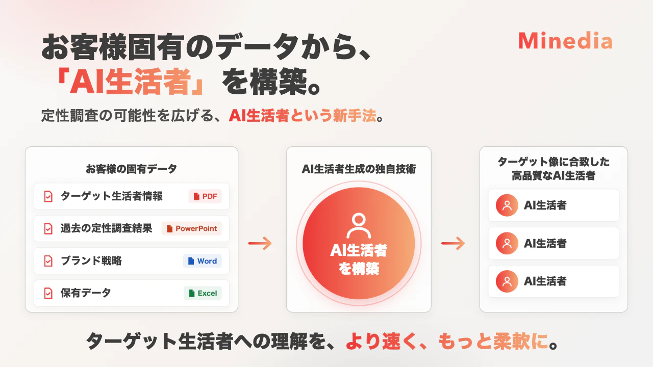 マインディア、クライアント固有データから「AI生活者」を構築する定性調査ソリューションを提供開始
