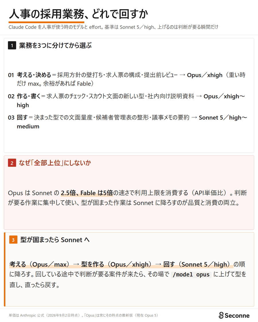 人事の採用業務をどのモデル・どのeffortで回すかの早見表