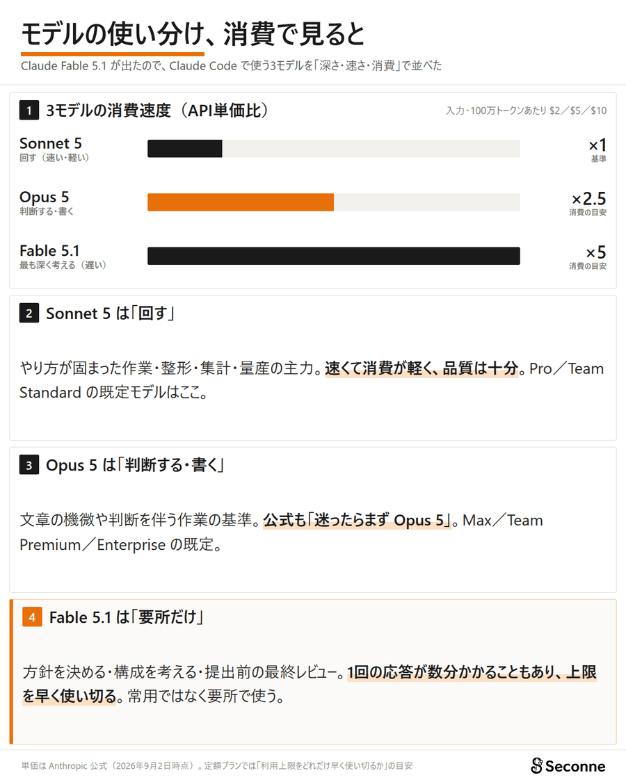モデルの使い分け。消費で見るとSonnet 1・Opus 2.5・Fable 5