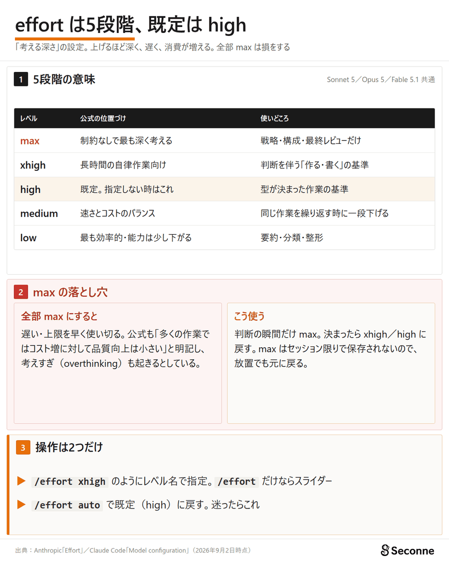 effortは5段階。既定はhigh、maxは考える瞬間だけ