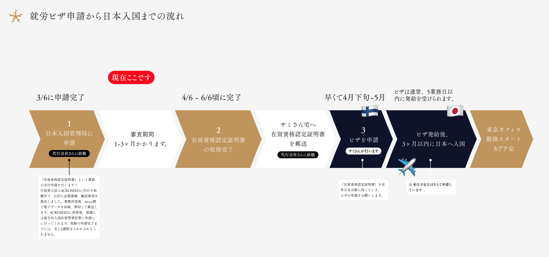 就労ビザ申請から日本入国までの流れ