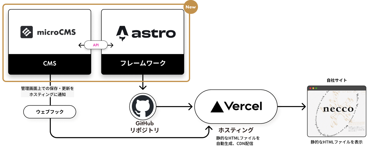 CMSのmicroCMSとフレームワークのAstroが茶色の枠線と「New」バッジで強調され、API連携からGitHubリポジトリ、Vercel（ホスティング）、自社サイト「necco」への配信フローおよび、microCMSからウェブフックを介してVercelへ保存・更新を通知する仕組みを示したウェブシステムの構成図。