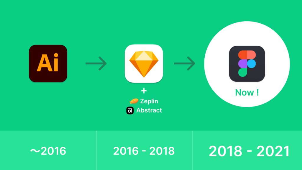 〜 2016 Illustrator 2016〜2018 Sketch Zeplin Abstract 2018〜2021 Figma