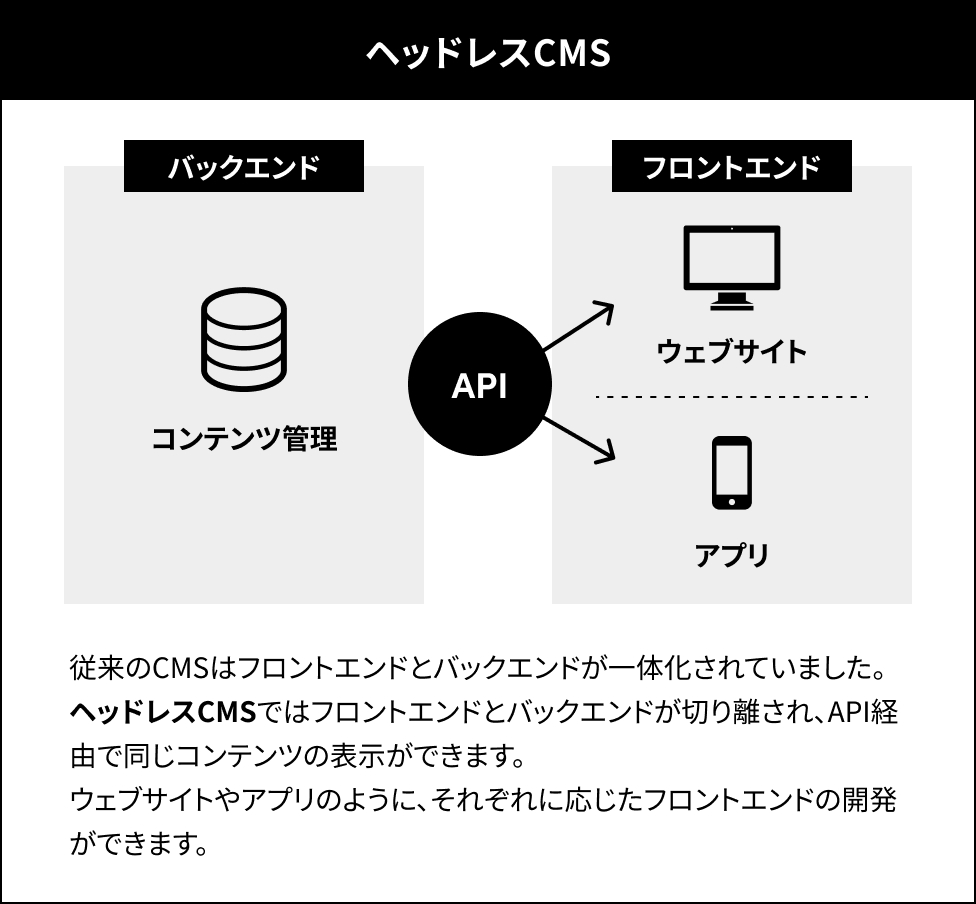 従来のCMSはフロントエンドとバックエンドが一体化されていました。ヘッドレスCMSではフロントエンドとバックエンドが切り離され、API経由で同じコンテンツを表示できます。ウェブサイトやアプリなど、それぞれの目的に応じたフロントエンド開発ができます。