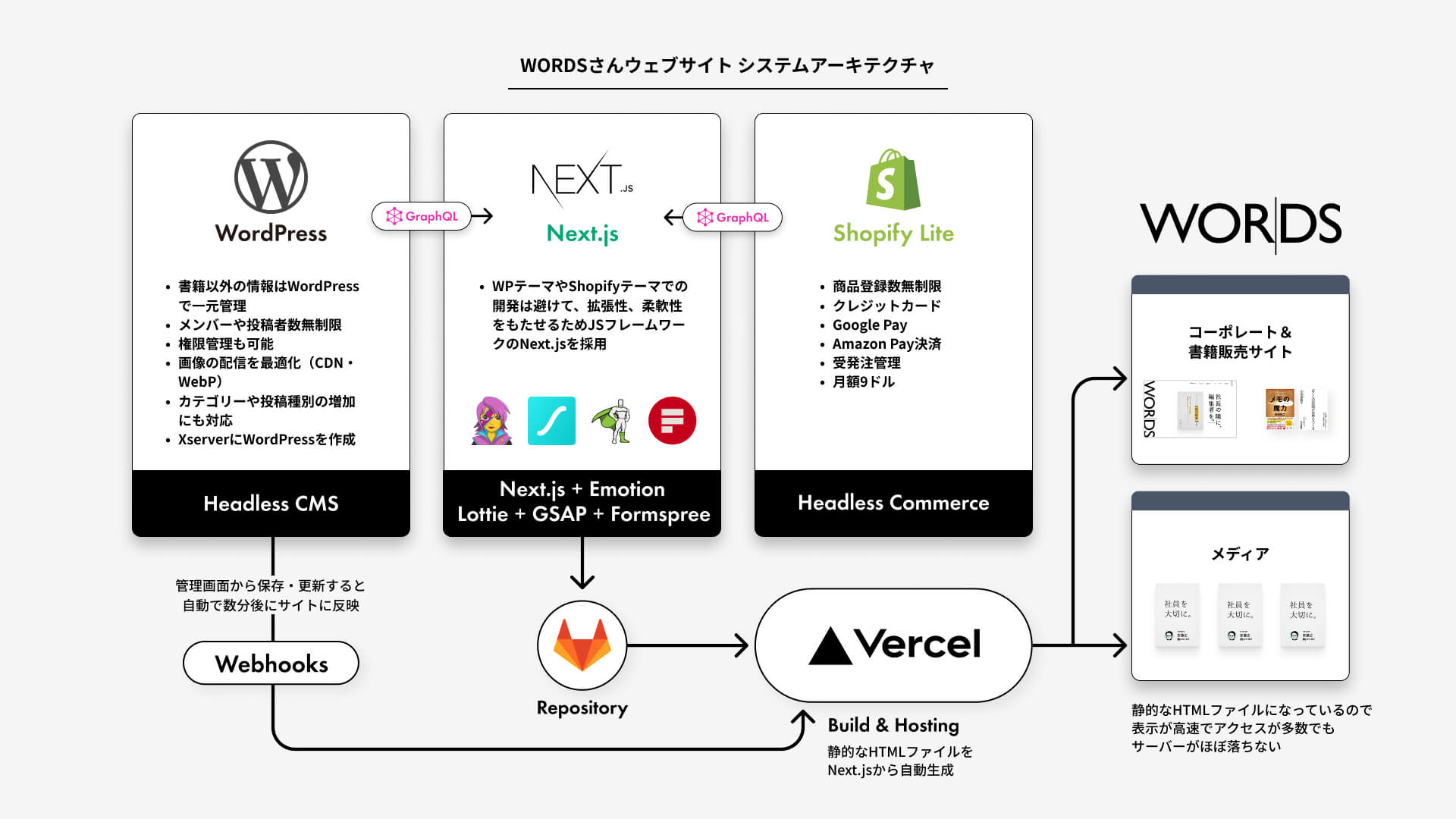 システムアーキテクチャ図