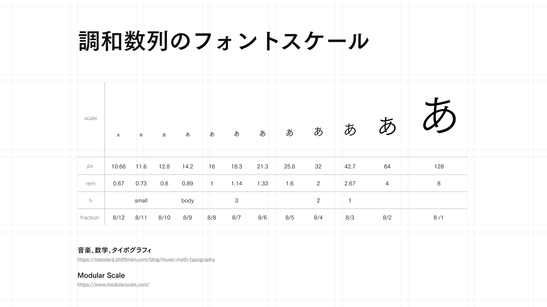 調和数列のフォントスケール