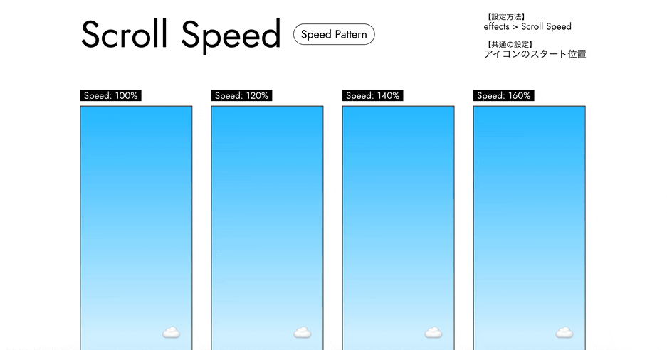 Speed Speedの比較GIFアニメーション。Speedを100%〜160%（20%ごと）に比較している例。