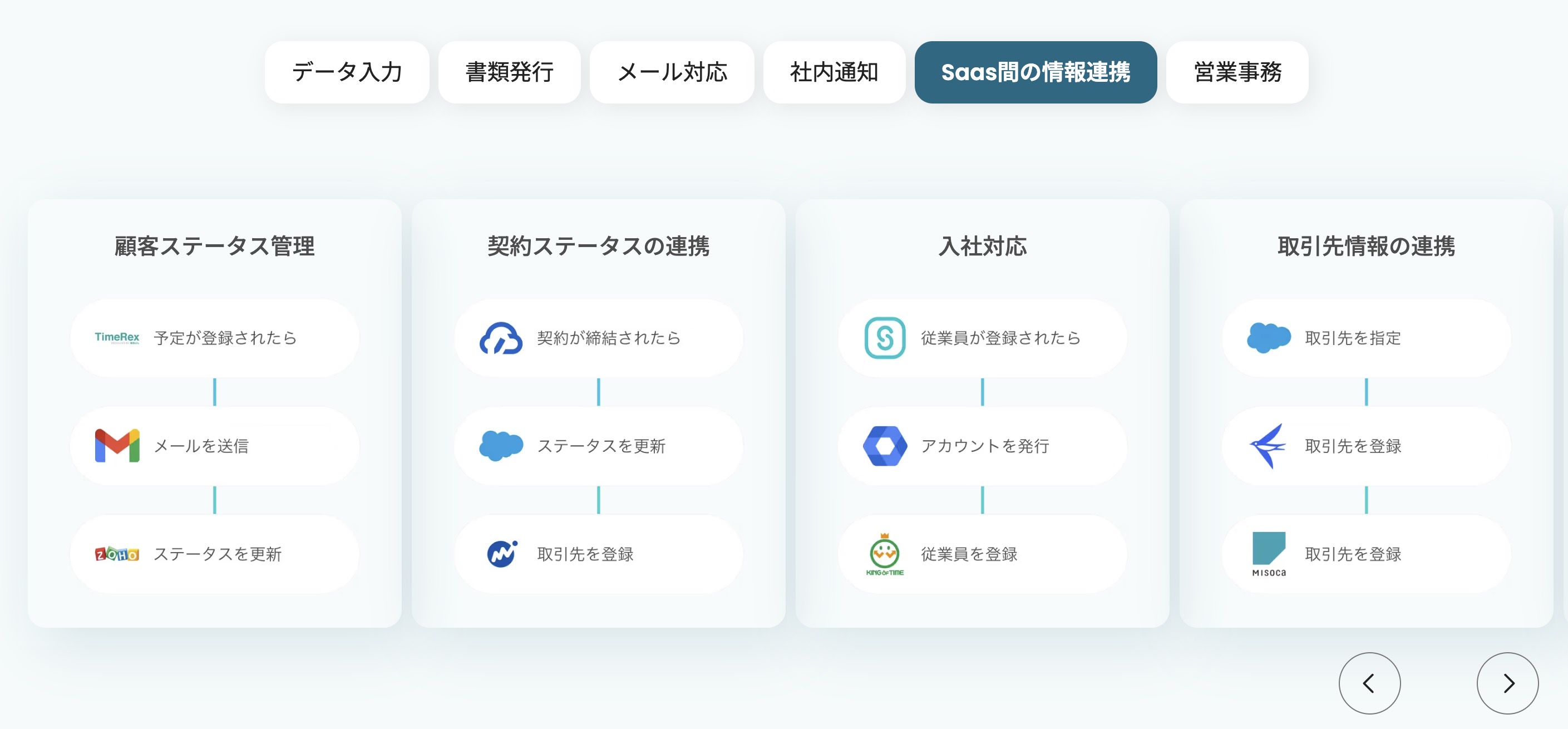 SaaS間の情報連携のフロー例の図。顧客ステータス管理や契約ステータスの連携、入社対応、取引先情報の連携のフローが例として示されている。