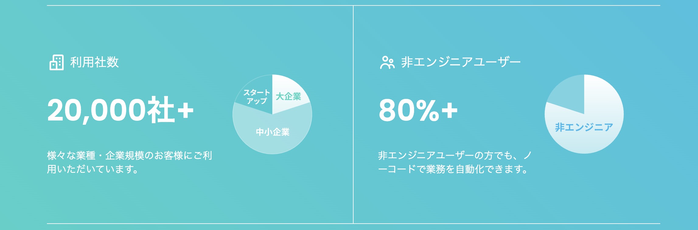 Yoomの利用社数と非エンジニアのユーザー数を表した画像。利用社数は、「20,000社+」。非エンジニアのユーザー数は「80%+」と示されている。