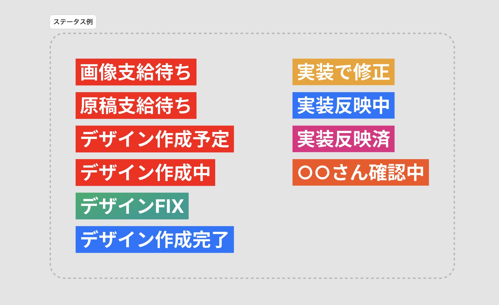 Figmaで使用しているステータスの例。画像支給待ち、原稿支給待ち、デザイン作成中などデザインに関わるステータスと実装に関わるステータスがある。